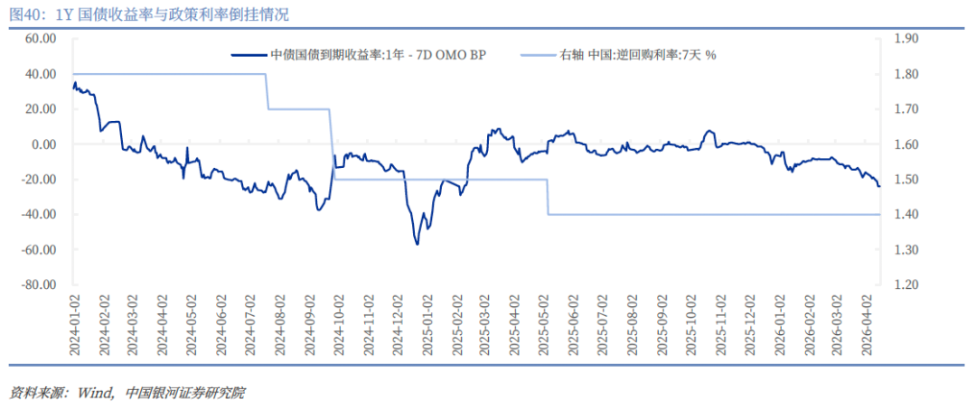 政策预期收敛，债市期限分化加剧；油价和房租冲击下的美国通胀超预期 | 债市周报