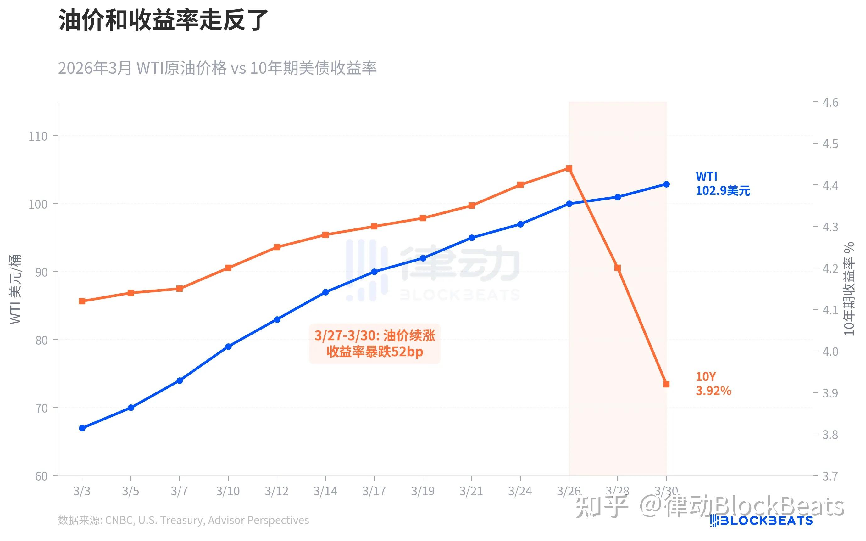 美债收益率多数下跌，10年期美债收益率跌0.2个基点
