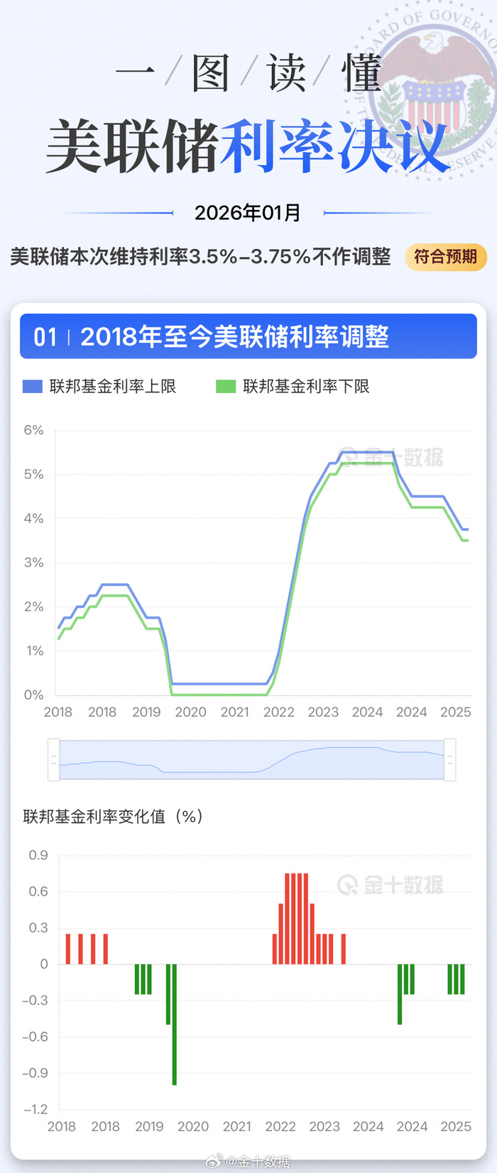 美债收益率多数下跌，10年期美债收益率跌0.2个基点