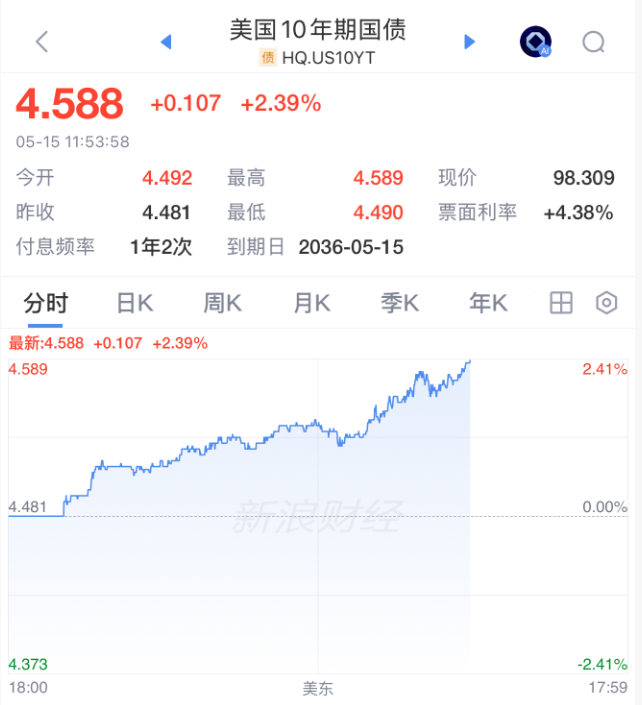美国10年期国债收益率升至4.603%
