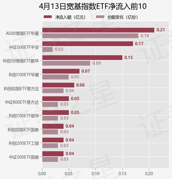 中小盘宽基指数集体回调，中证1000ETF易方达（159633）全天净申购超4000万份