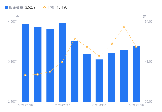 双象股份：截至2026年5月20日公司股东总户数为16757户