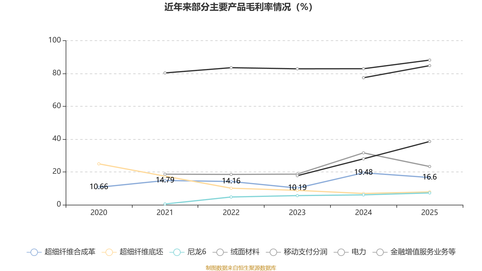华峰超纤：截止2026年5月20日收盘，公司合并账户股东人数约为7.42万