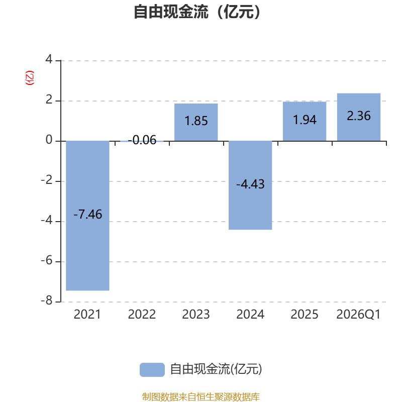 爱沙尼亚2026年3月工业总产值同比下降3.1%