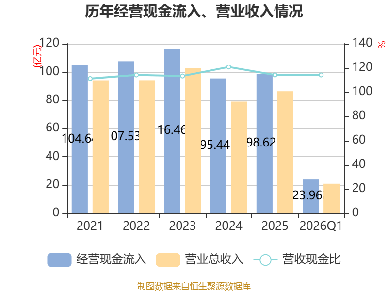 爱沙尼亚2026年3月工业总产值同比下降3.1%