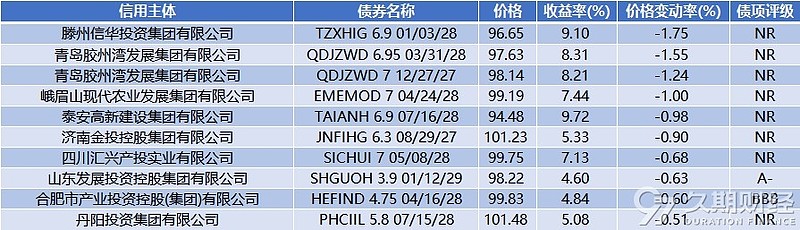 中资离岸债风控周报（5月18日至22日 ）：一级市场发行平稳 二级市场多数上行