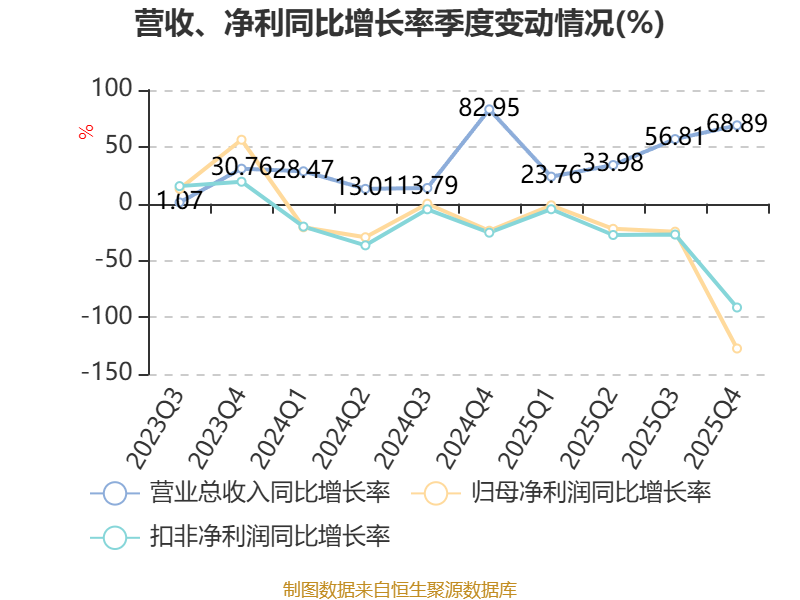 华菱钢铁：公司2025年经营活动现金流量净额为65.74亿元