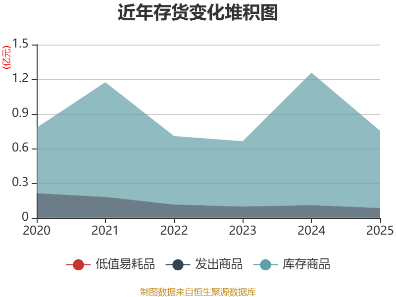 贝达药业：2025年度所得税费用同比增长，主要系母公司利润总额增加以及递延所得税资产、负债调整等因素综合影响所致