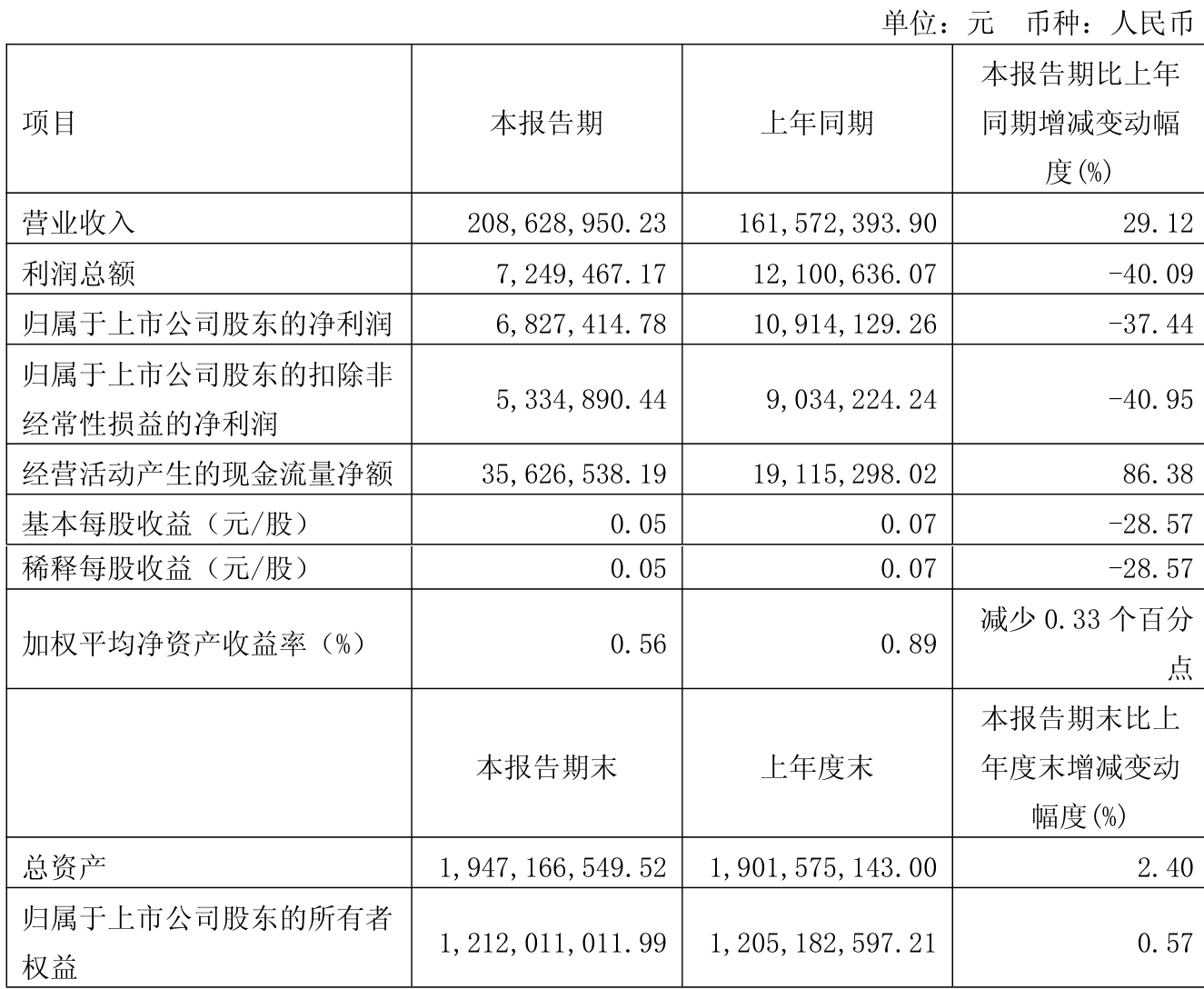 正川股份(603976.SH)：控股股东拟向安景立成协议转让10%股份