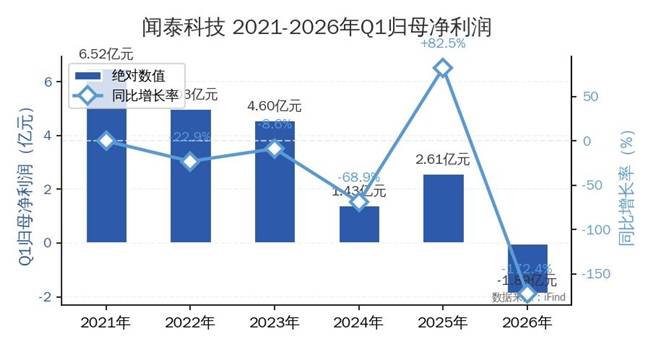 *ST闻泰：董事会提议向下修正“闻泰转债”转股价格
