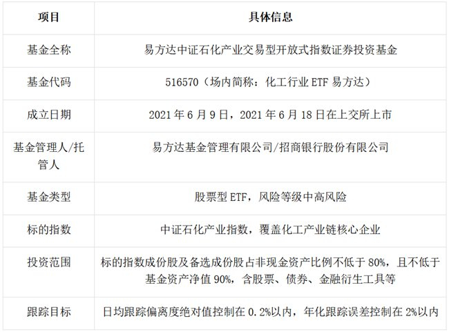 全球化工巨头集体涨价，关注低费率的化工行业ETF易方达（516570）配置价值