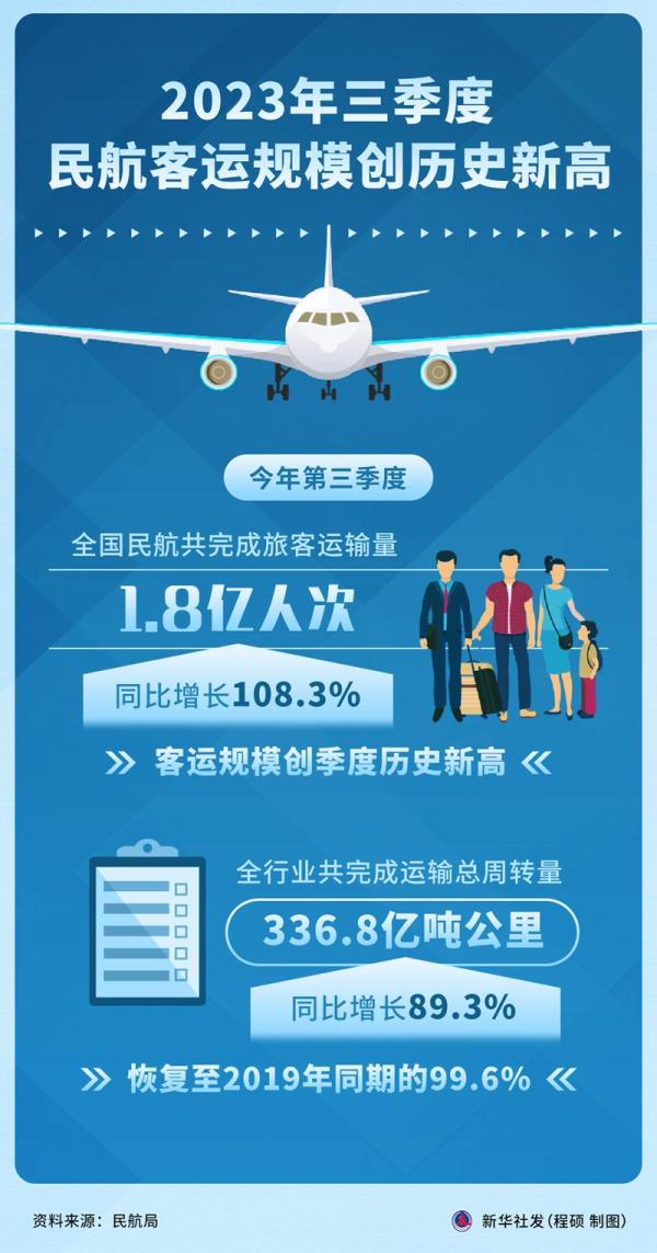 民航局:一季度民航旅客运输量2.0亿人次 同比增长6.5%
