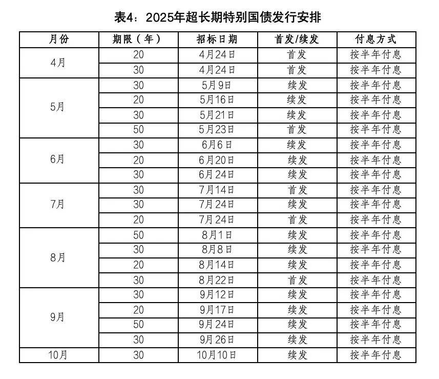 财政部拟第三次续发行2026年超长期特别国债（二期）