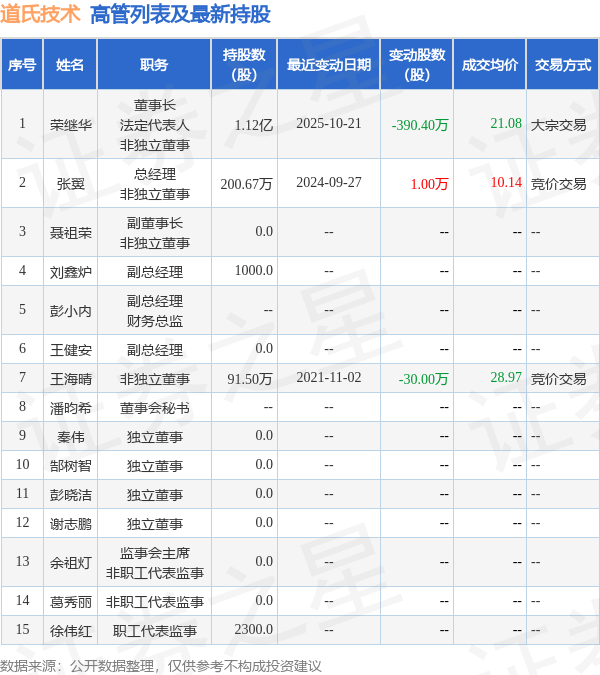 道氏技术：5月26日董事张翼减持股份合计20万股