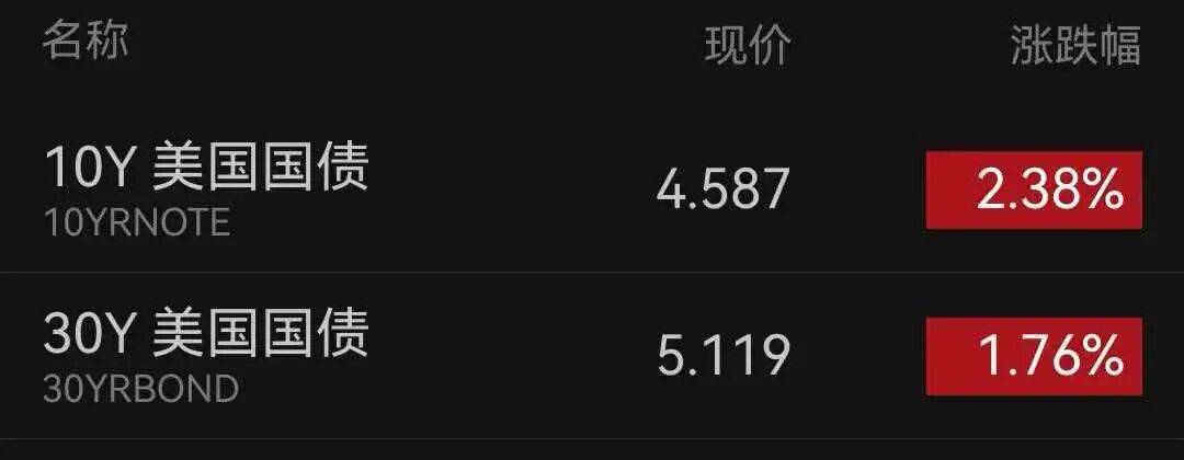 欧债收益率多数下跌,英国10年期国债收益率跌4.4个基点