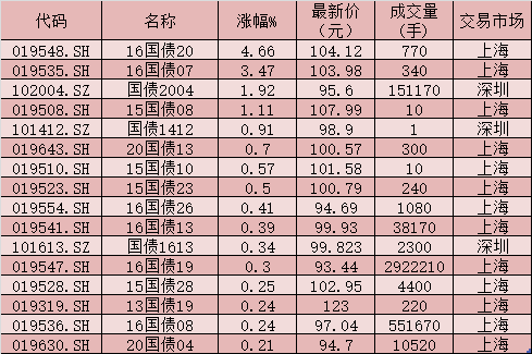 国债期货全线转涨