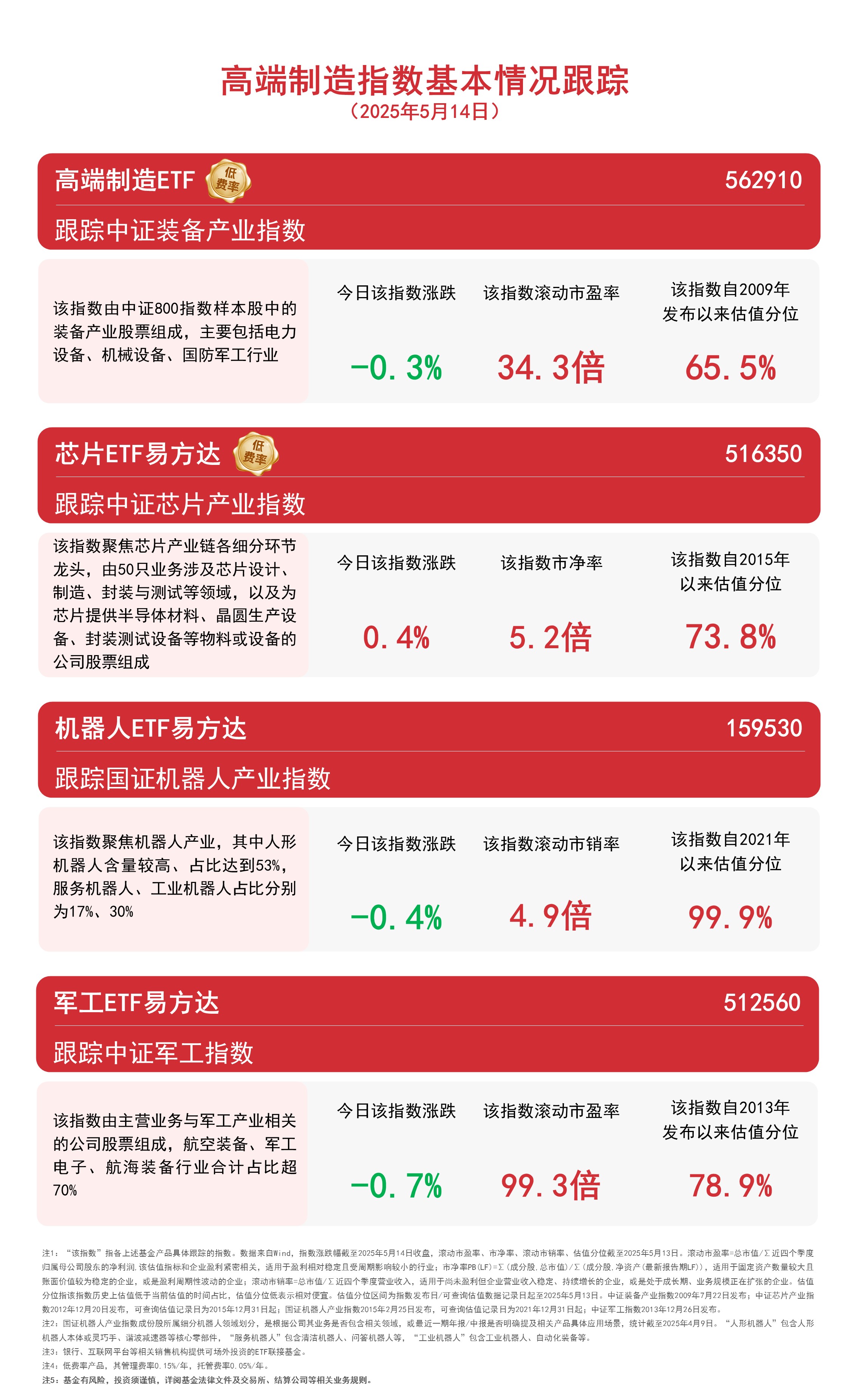 海外化工产能退出提速，中国供应链可靠性突出，关注低费率的化工行业ETF易方达（516570）投资价值