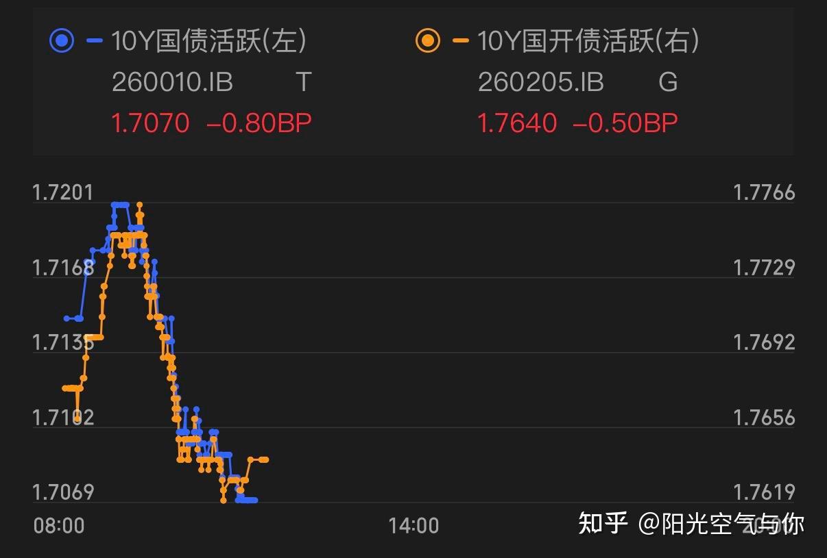 债市收盘|债市走强,10年期国债收益率盘中破1.70%关口