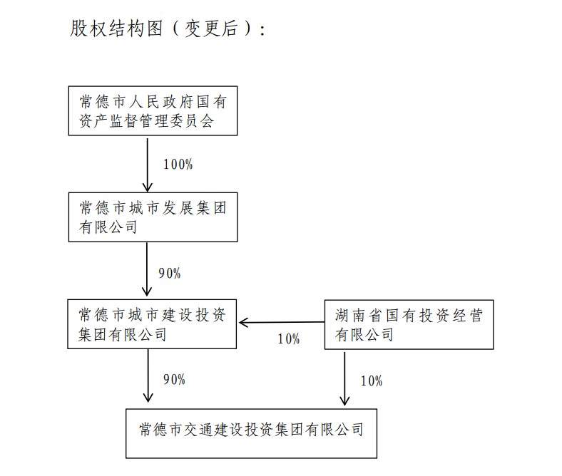 青岛城投：无偿划转资产给青岛市国资委