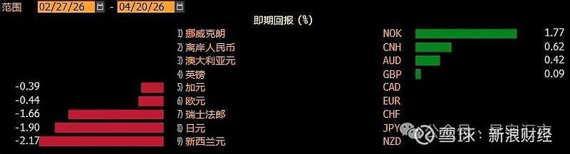 美元指数涨幅扩大至0.45%，美国国债延续跌势，此前ISM制造业指数超出预期
