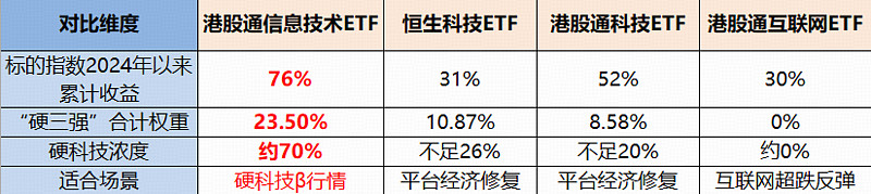 港股表现分化，大型科技股领跌，关注恒生科技ETF易方达（513010）、港股通互联网ETF易方达（513040）等布局机会