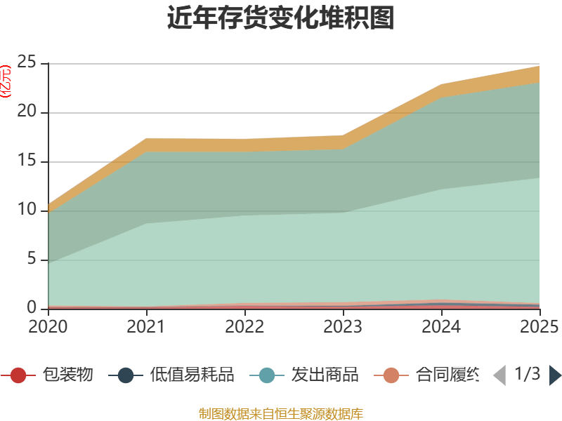 巨化股份:截止2025年底,公司建有PTFE产能2.8万吨/年
