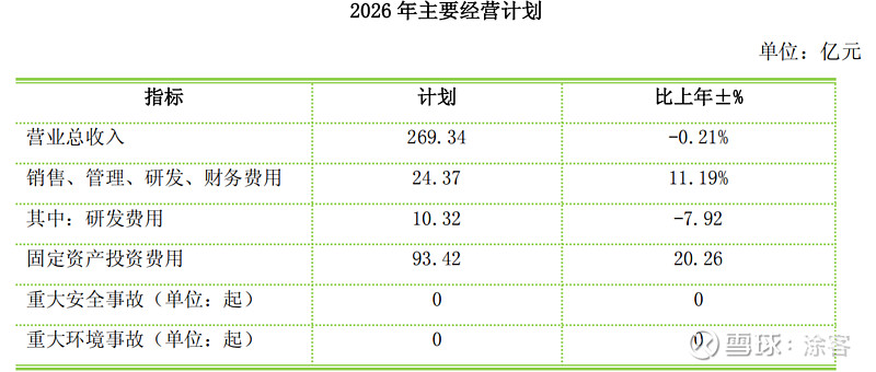 巨化股份:截止2025年底,公司建有PTFE产能2.8万吨/年