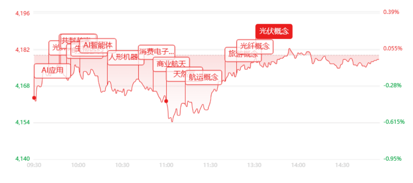 非银金融板块爆发，香港证券ETF易方达（513090）全天成交额近180亿元，居全市场第一
