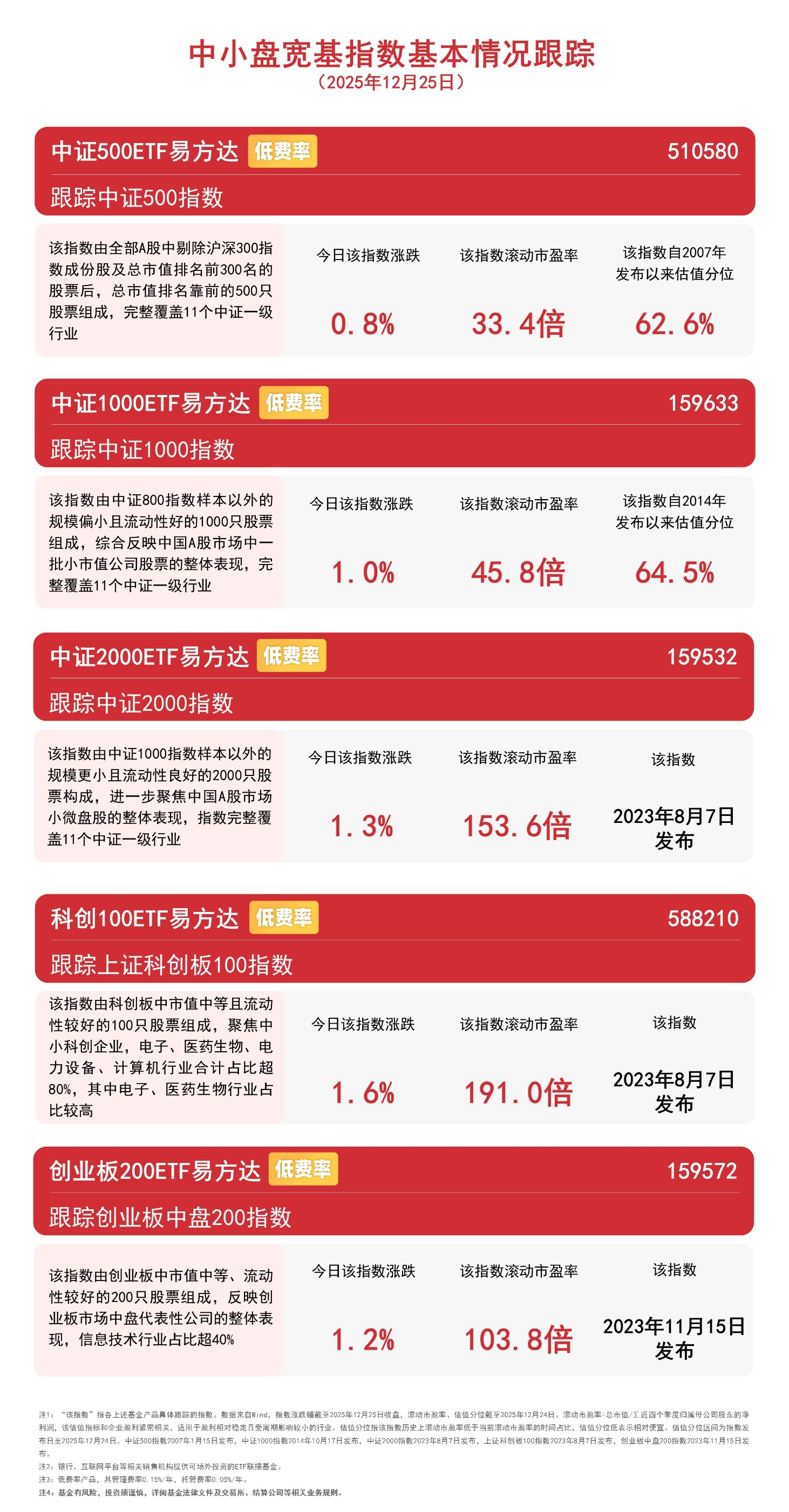 人工智能赛道低开高走，关注人工智能ETF易方达（159819）、科创创业人工智能ETF易方达（159140）投资价值