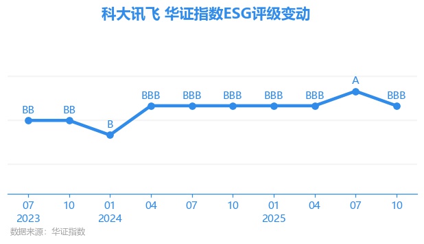 【ESG动态】维信诺（002387.SZ）获华证指数ESG最新评级BB，行业排名第198