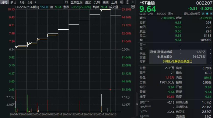 *ST准油：截至目前，控股股东没有您所述的相关计划