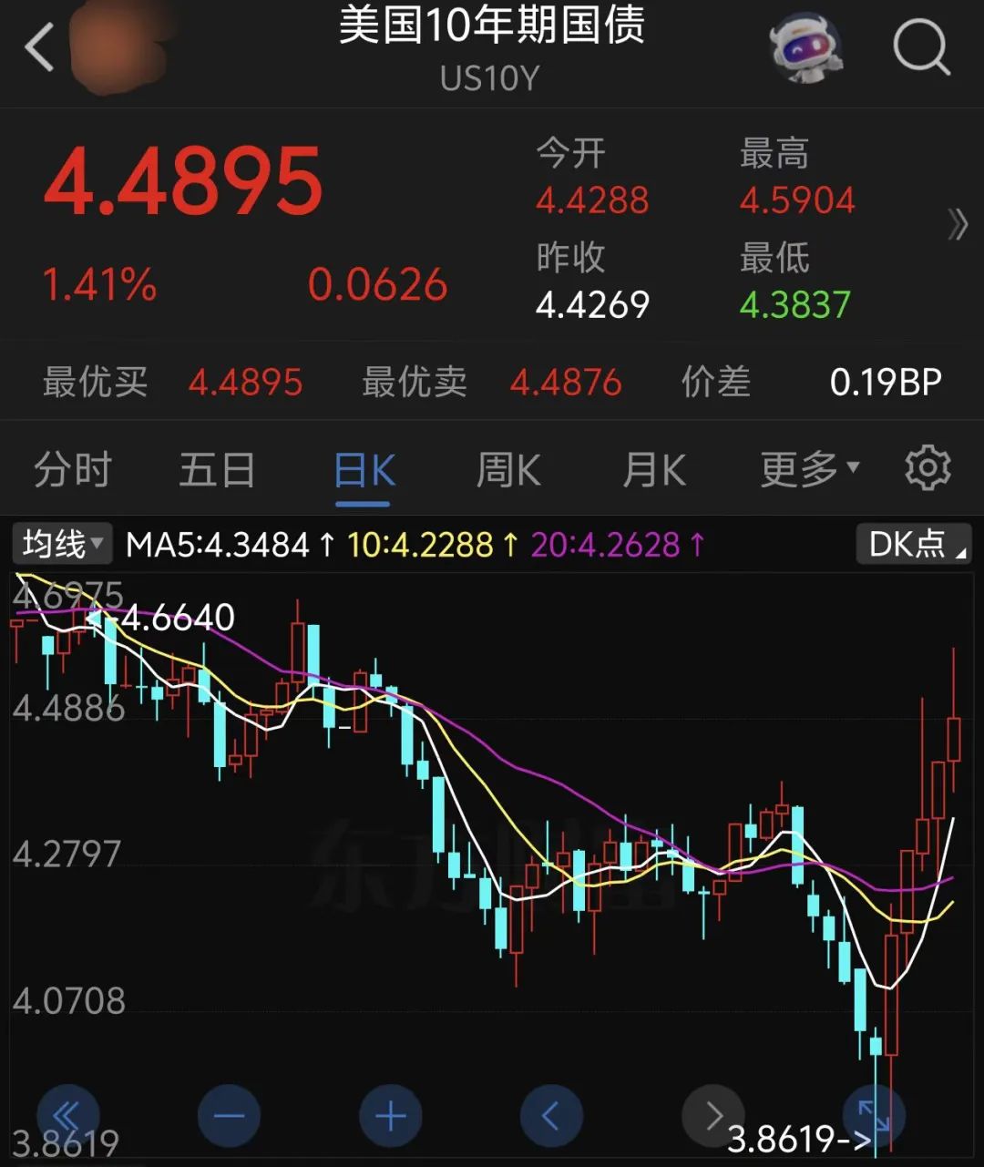 欧债收益率集体上涨,英国10年期国债收益率涨0.5个基点